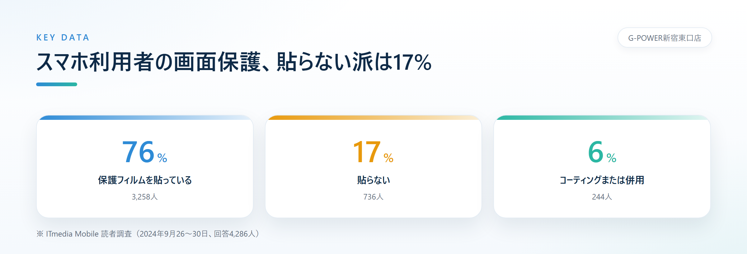 保護フィルムを貼っている76パーセント、貼らない17パーセント、コーティングまたは併用6パーセントを示す数値ハイライト