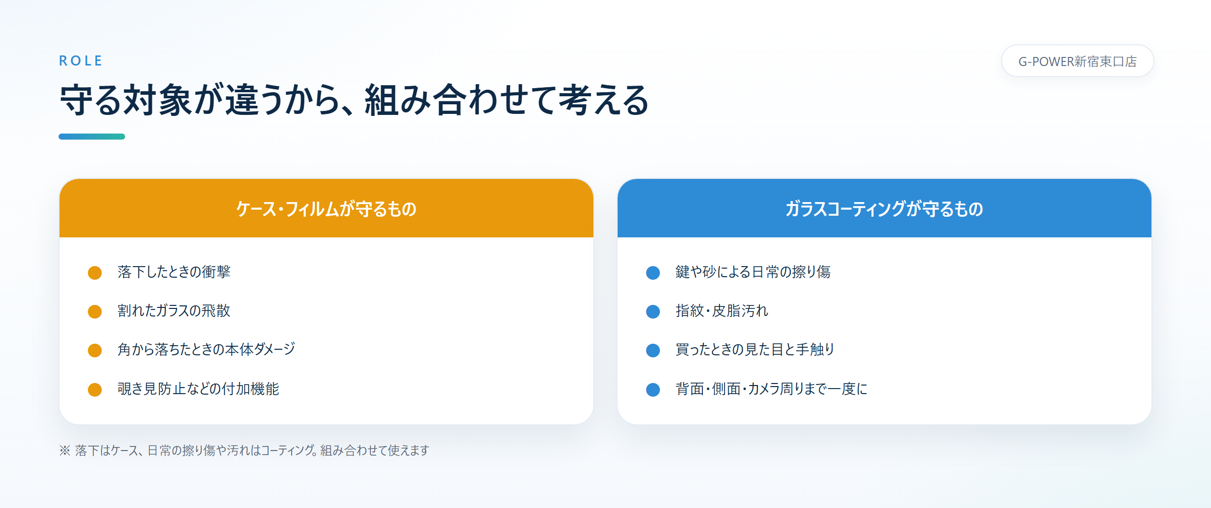 ケースとフィルムは落下の衝撃と飛散を、ガラスコーティングは日常の擦り傷と指紋汚れを守るという役割分担を左右で並べた図