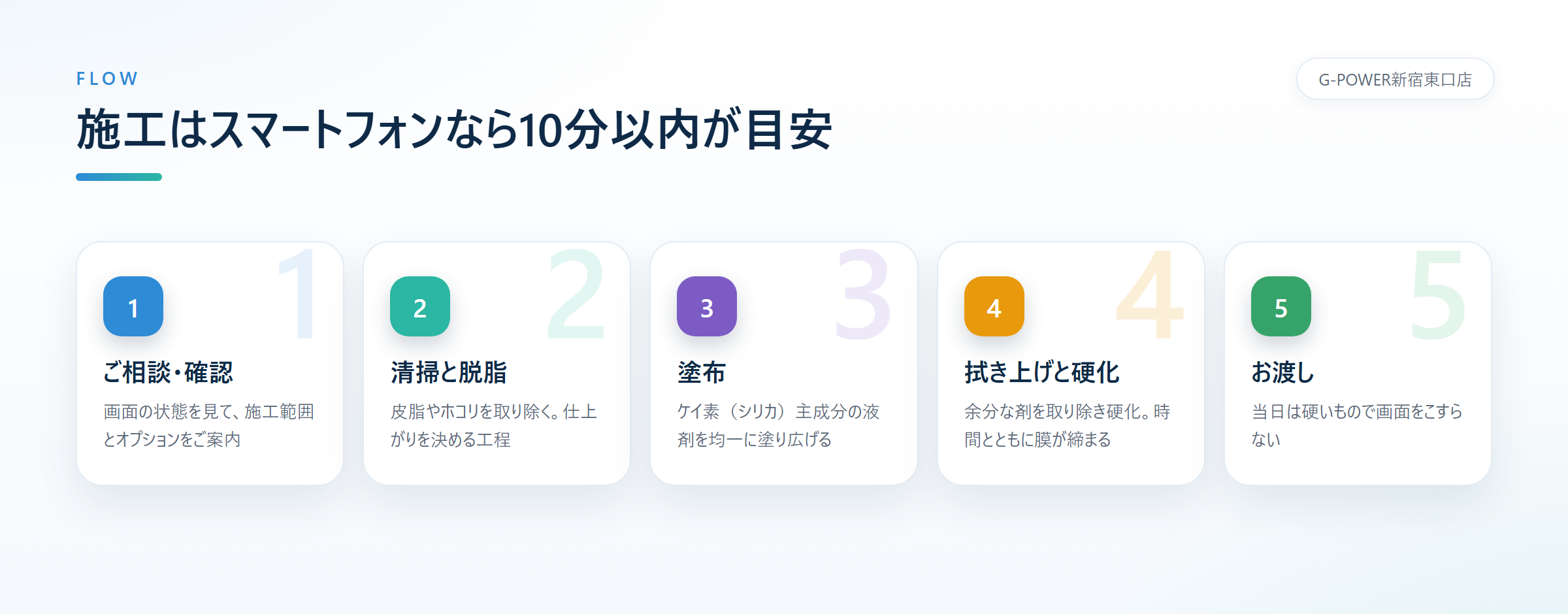 ご相談と確認、清掃と脱脂、コーティング剤の塗布、拭き上げと硬化、お渡しという施工の5ステップ