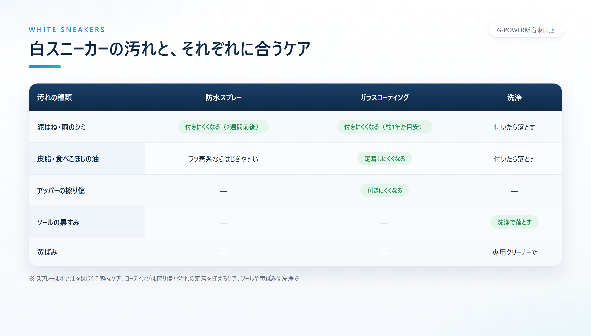 泥はねや雨のシミ、皮脂や食べこぼし、アッパーの擦り傷、ソールの黒ずみ、黄ばみという白スニーカーの汚れ5種類と、防水スプレー・ガラスコーティング・洗浄のどれが合うかを整理した表