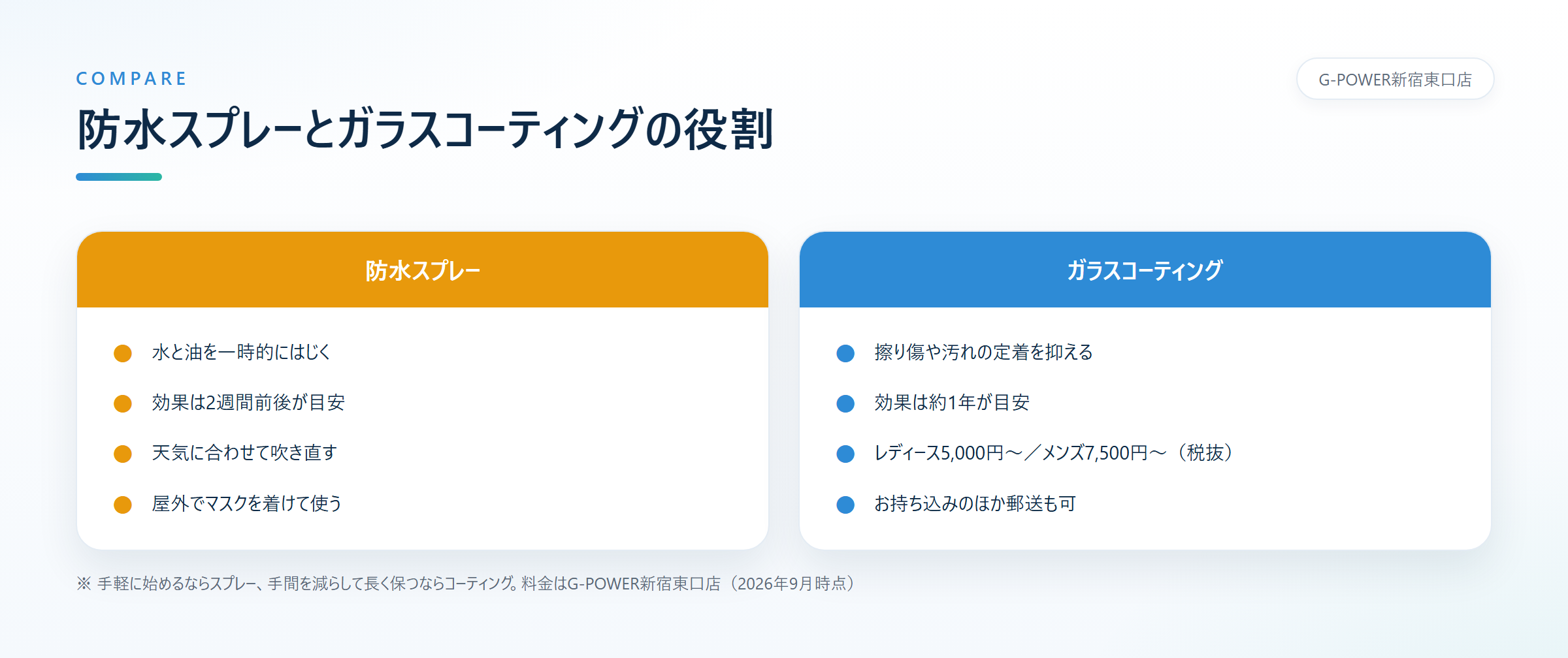 防水スプレーは水と油を一時的にはじく手軽なケア、ガラスコーティングは擦り傷や汚れの定着を約1年を目安に抑えるケアという役割の違いを左右に並べた図