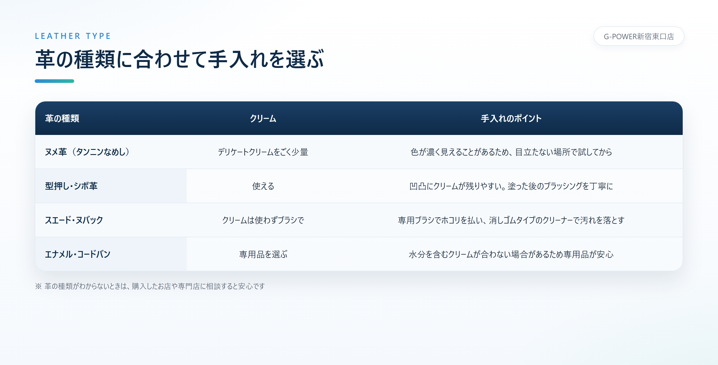 ヌメ革、型押し・シボ革、スエード・ヌバック、エナメル・コードバンの4種類について、クリームの使い方と手入れのポイントを整理した表
