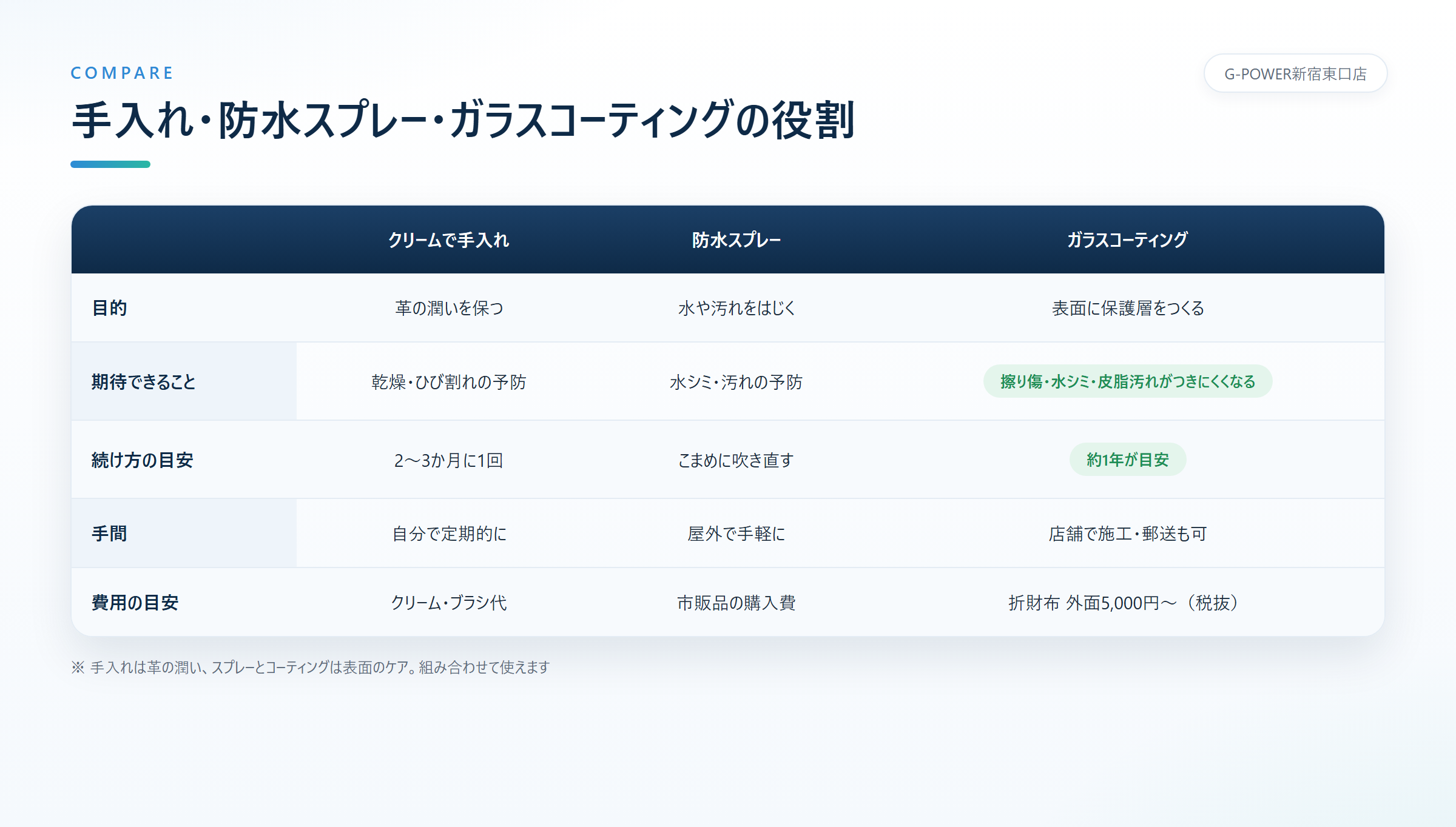 クリームによる手入れ、防水スプレー、ガラスコーティングの3つを、目的・期待できること・続け方の目安・手間・費用の目安の5項目で整理した表