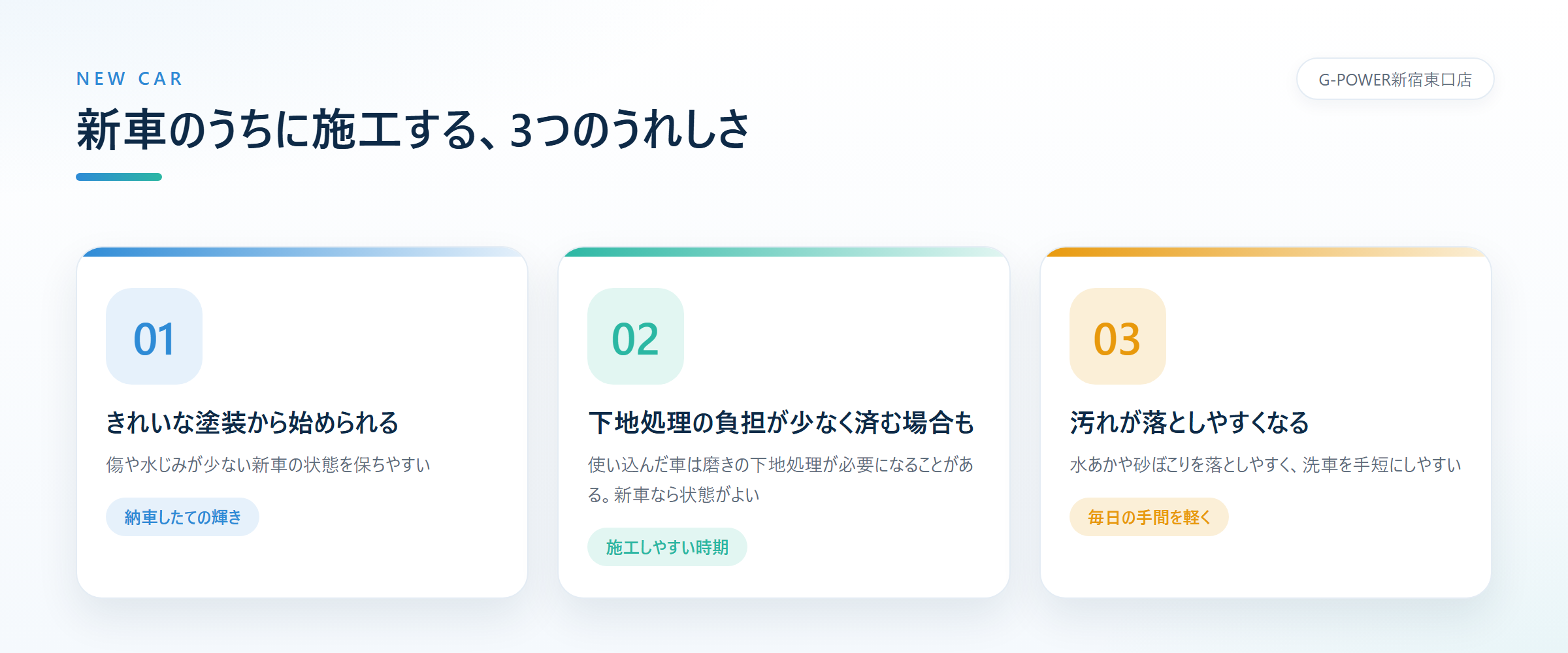 塗装がきれいな状態から始められる、下地処理の負担が少なく済む場合がある、汚れが落としやすく洗車を手短にしやすいという新車コーティングの3つのうれしさを並べた図