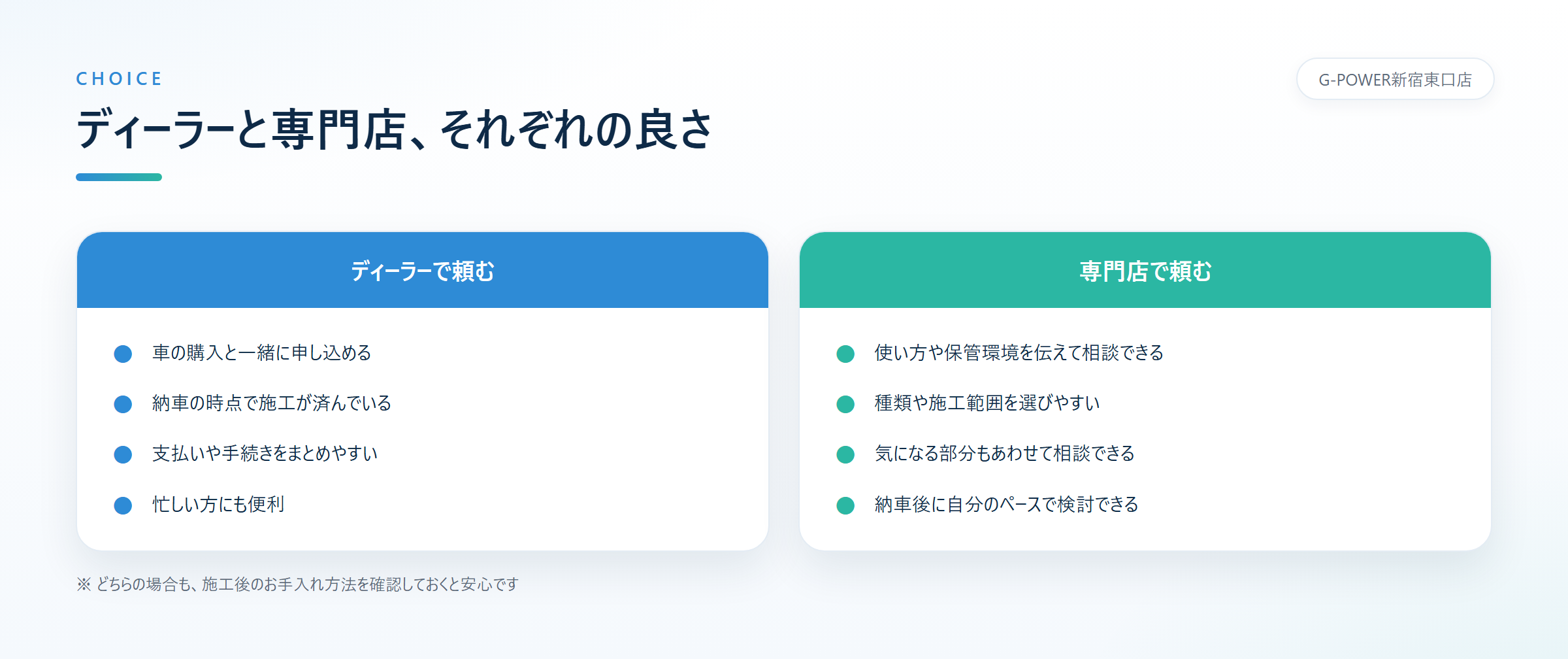 ディーラーは購入と同時に申し込めて納車時に施工が済む手軽さ、専門店は使い方や保管環境に合わせて種類や施工範囲を相談しながら選べるという、それぞれの良さを左右に並べた図