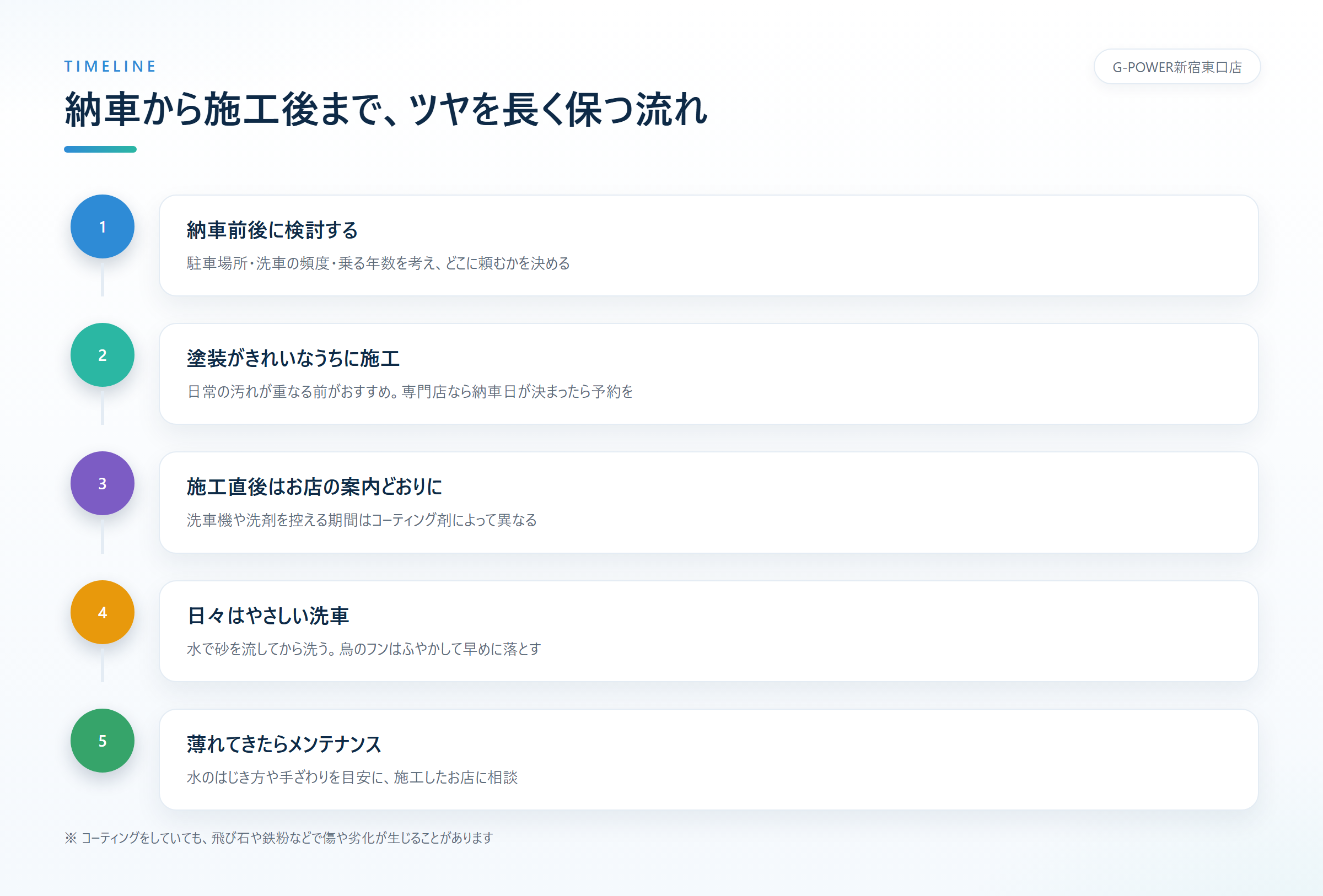 納車前後にコーティングを検討する、塗装がきれいなうちに施工する、施工直後はお店の案内に沿って過ごす、日々はやさしい洗車と早めの汚れ落とし、効果が薄れてきたら状態を見てメンテナンスを相談するという5段階の流れ