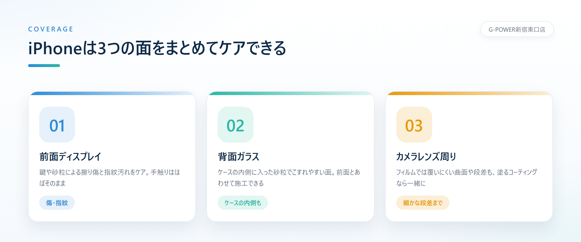 前面ディスプレイ、背面ガラス、カメラレンズ周りというiPhoneでガラスコーティングを施工できる3つの面を示すカード図