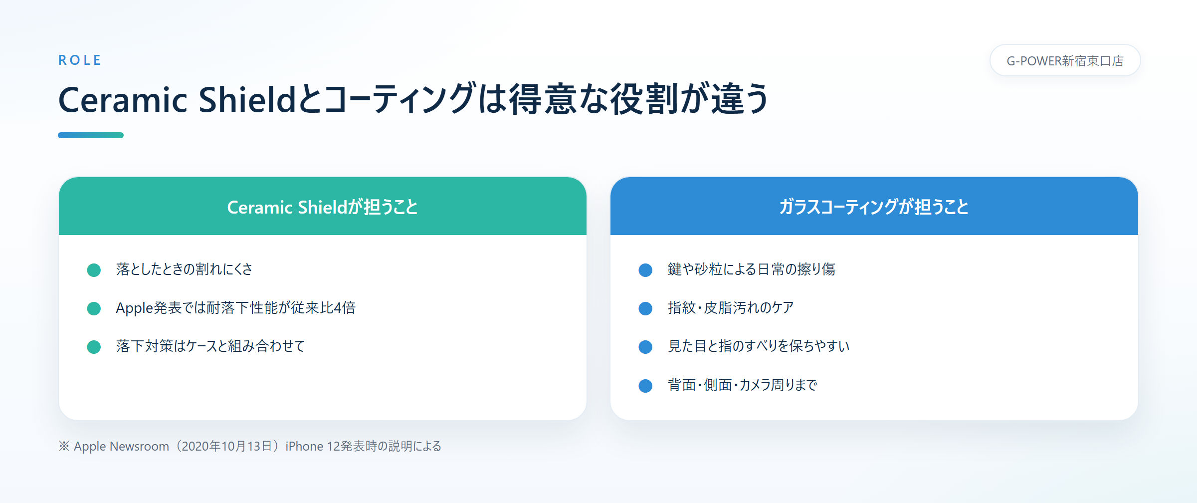 Ceramic Shieldは落下時の割れにくさを、ガラスコーティングは日常の擦り傷と指紋汚れのケアを受け持つという役割の違いを左右に並べた図