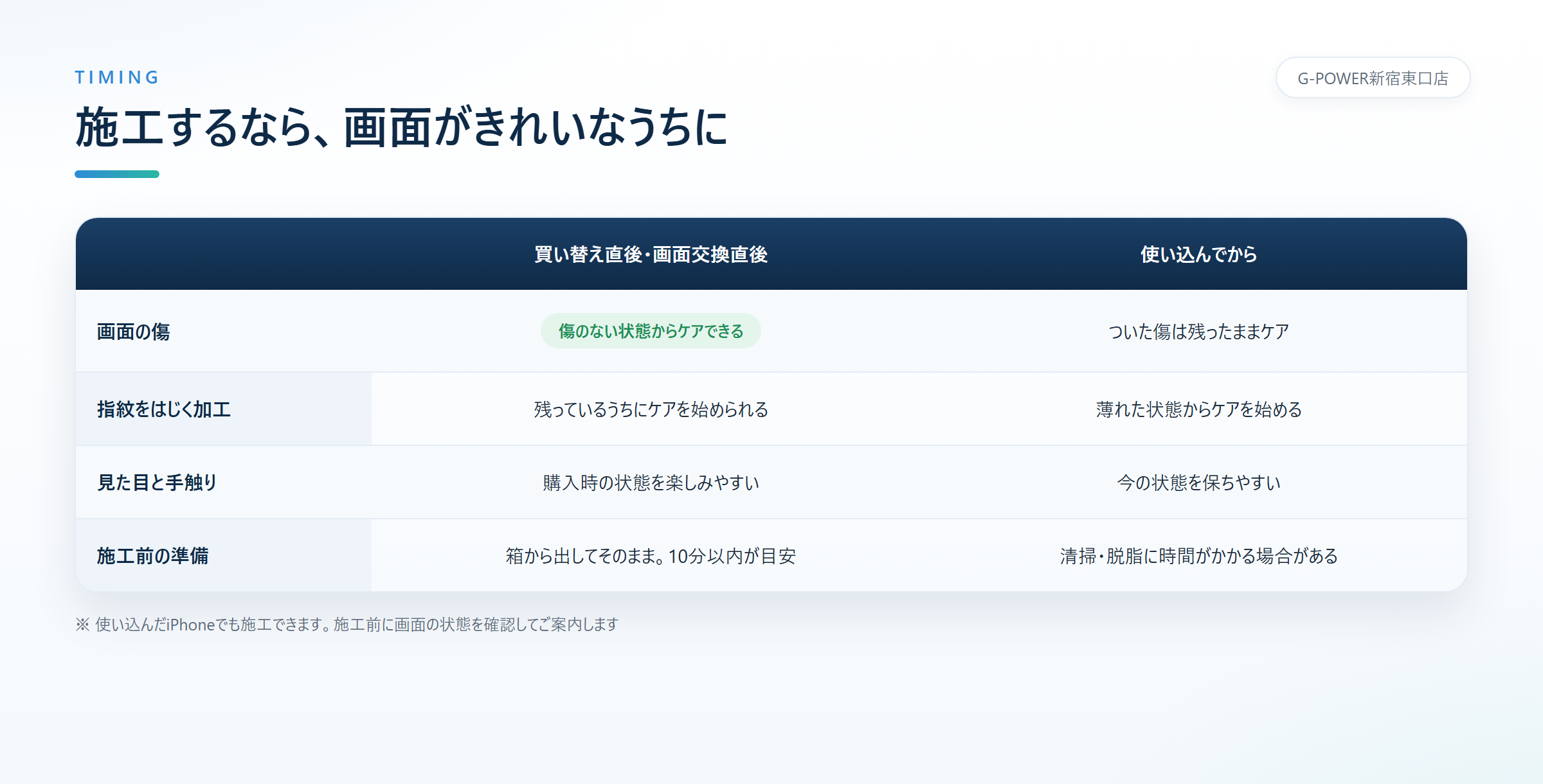買い替え直後や画面交換直後に施工した場合と、使い込んでから施工した場合を、画面の傷・指紋をはじく加工・見た目と手触り・施工前の準備の4項目で整理した表